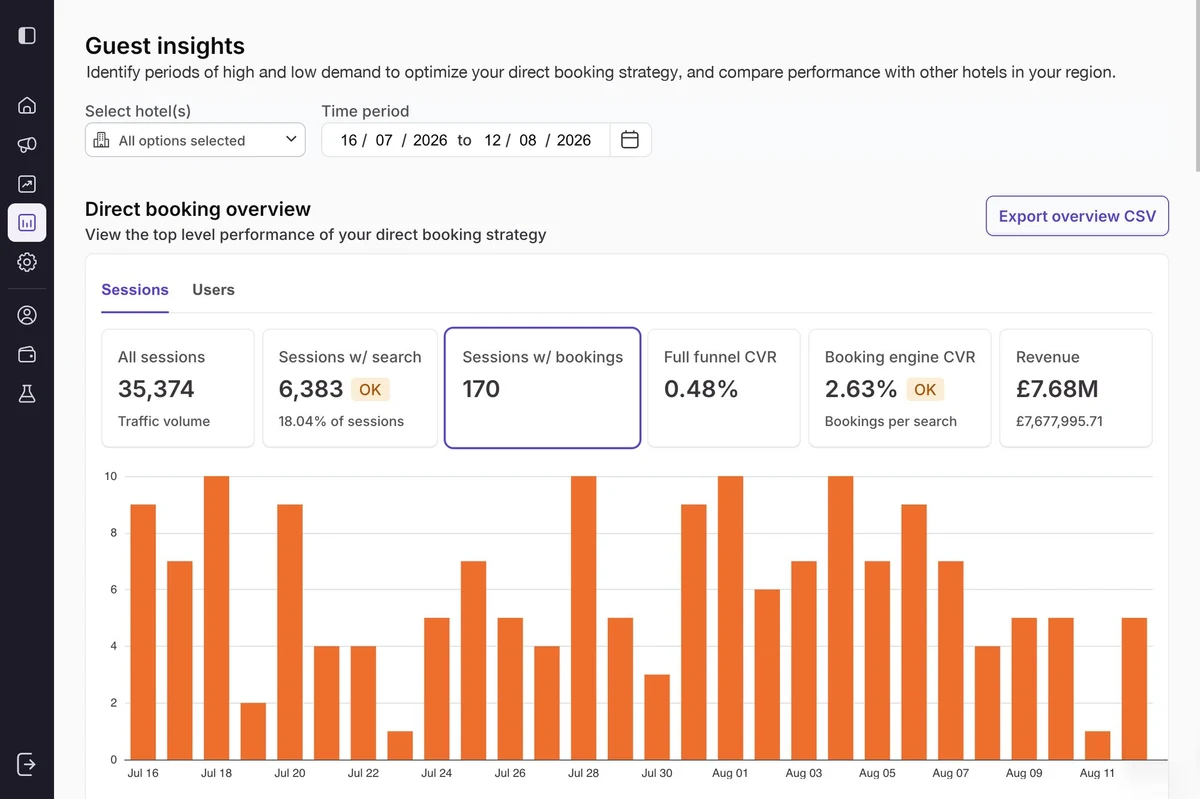 Triptease’s current guest insights interface, from its official website.
